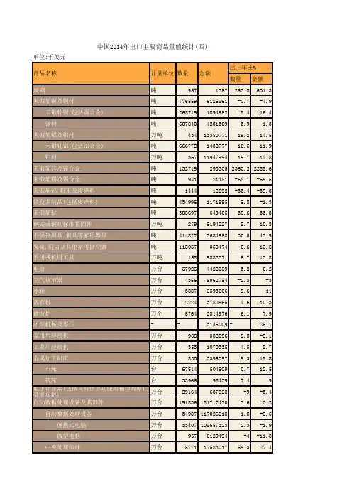 中国商务年鉴2015：中国2014年出口主要商品量值统计(四)