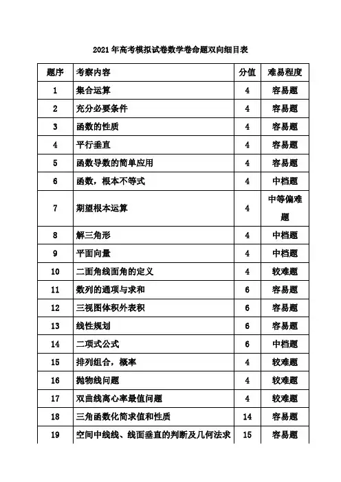 2018年高考模拟试卷数学卷命题双向细目表