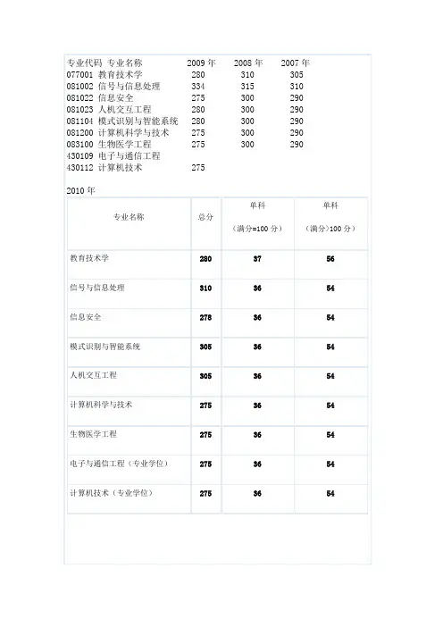 北京交通大学计算机学院研究生录取历年分数线