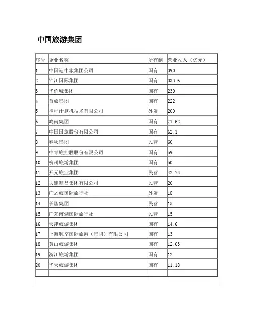 中国旅游集团名单