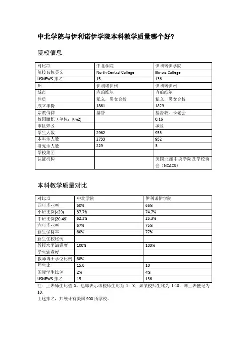 中北学院与伊利诺伊学院本科教学质量对比