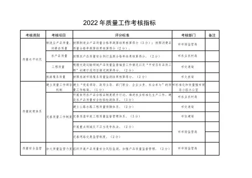 2022年质量工作考核指标
