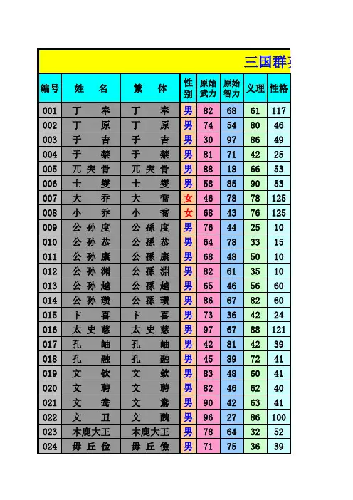 三国群英传Ⅲ全武将资料