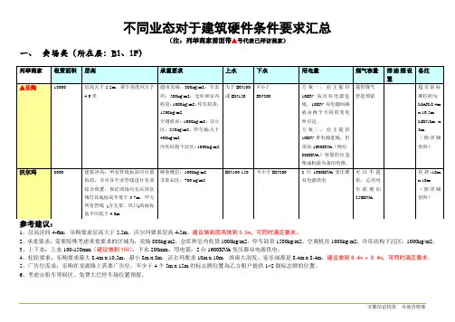 不同业态对于建筑硬件条件要求汇总