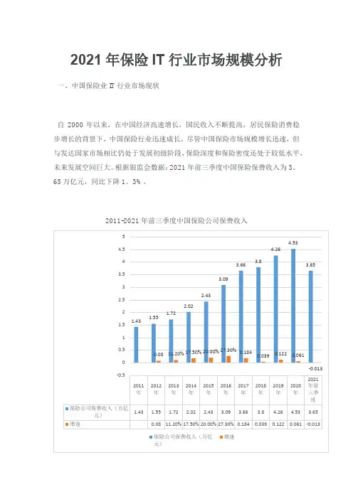 2021年保险IT行业市场规模分析
