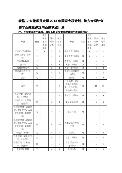 表格2安徽师范大学2018年国家专项计划地方专项计划和非