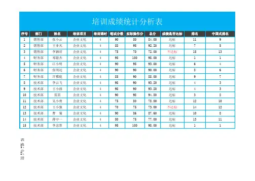 培训成绩统计分析表