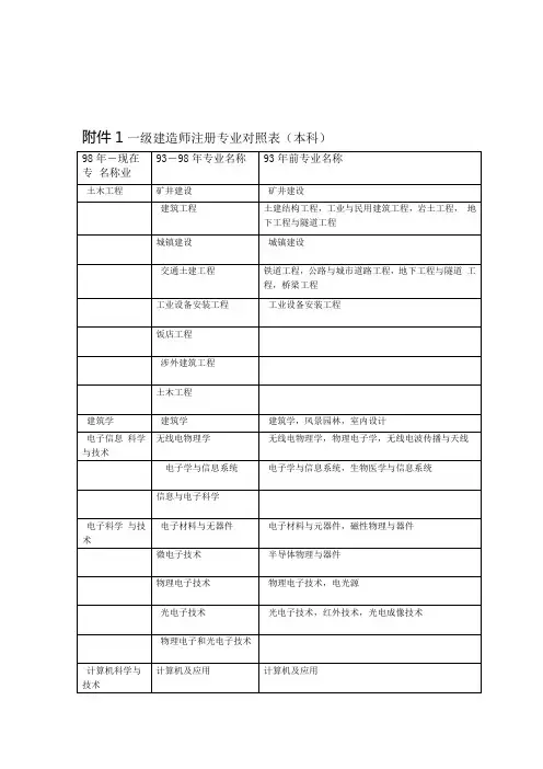 一级建造师注册专业对照表