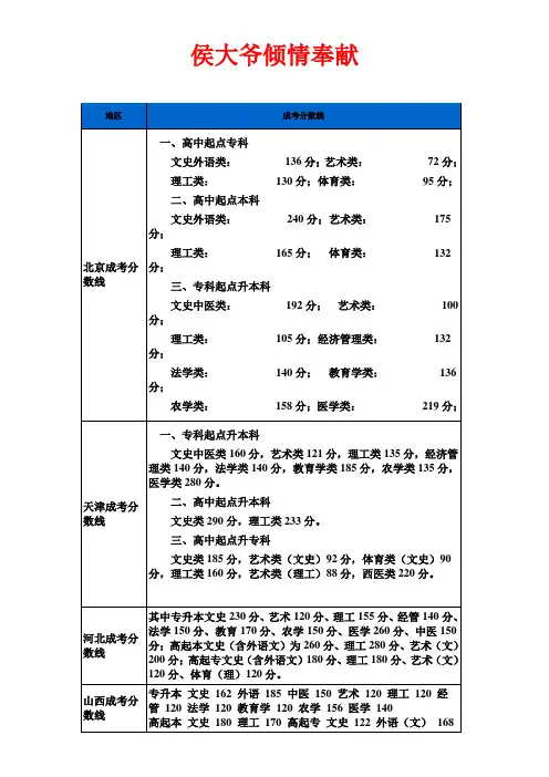 成人高考2013年全国各省录取分数线汇总