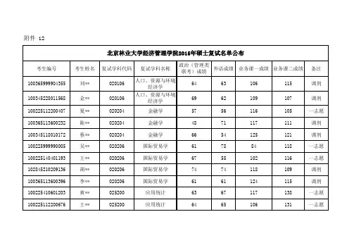 北京林业大学经济管理学院2015年硕士复试名单公布