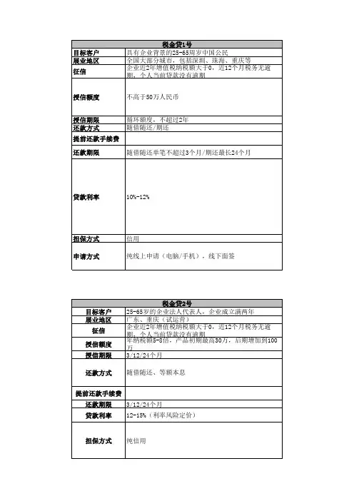 金融类(含供应链金融)各产品汇总表