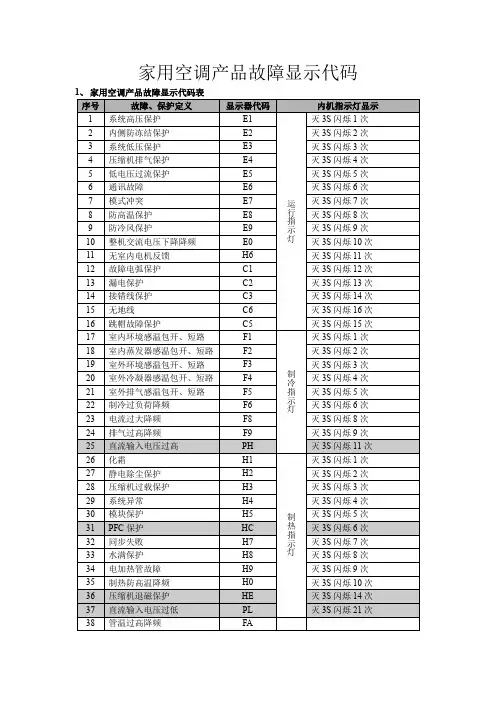 格力空调故障显示代码大全