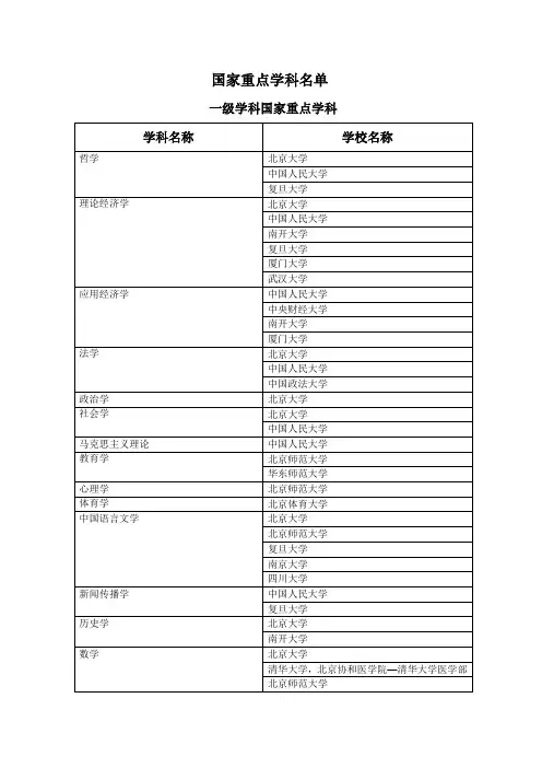 国家重点学科名单