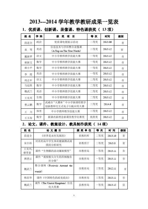 2014年奖励一览表
