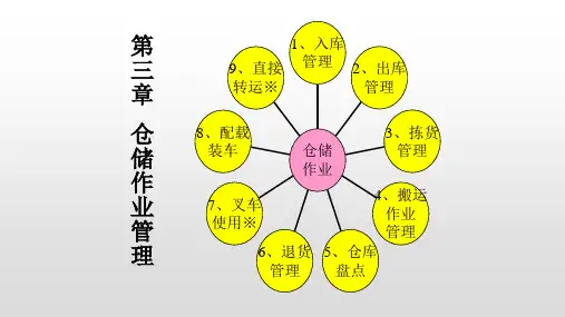 《仓储管理》仓储作业管理  ppt课件