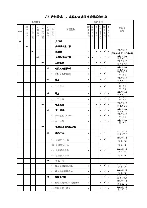 (升压站土建)施工质量检验项目划分表(1)