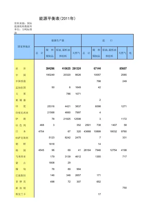 世界主要国家和地区能源平衡表(2011年)