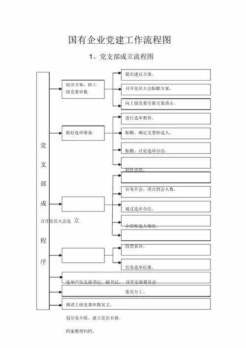 国有企业党建工作流程图