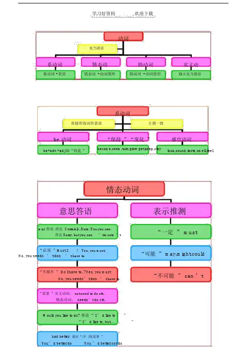 中考英语语法思维导图之十三动词人教新目标版.doc