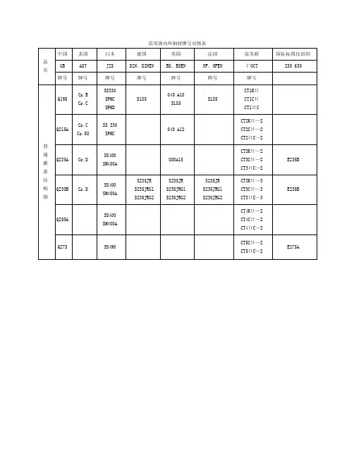 常用国内外钢材牌号对照表
