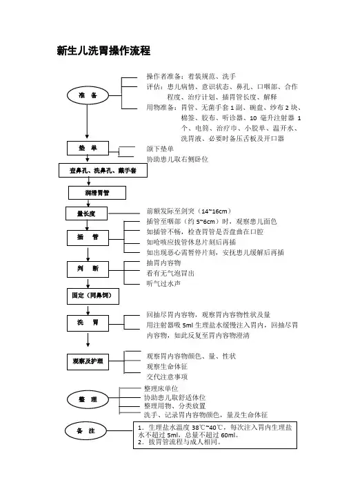 新生儿洗胃操作流程、评分标准