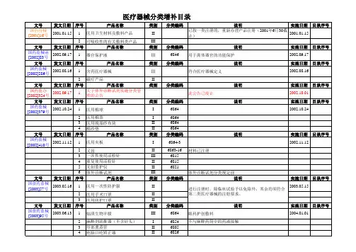 医疗器械分类界定目录、增补目录、非医疗器械目录(2012.08.22)