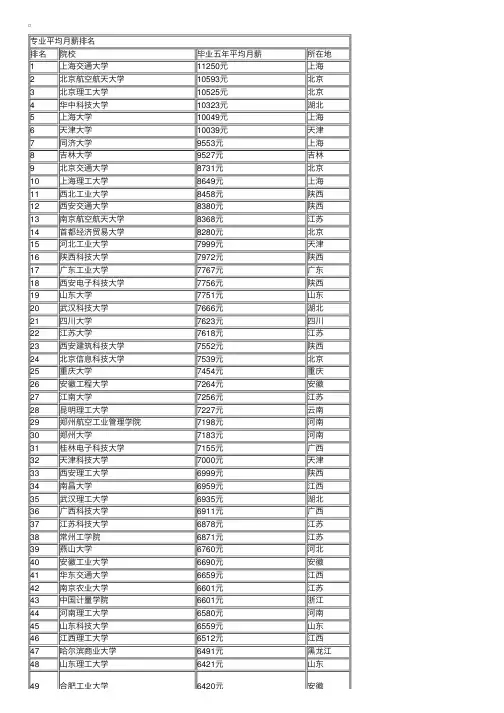 各大学工业工程专业毕业生工资排名
