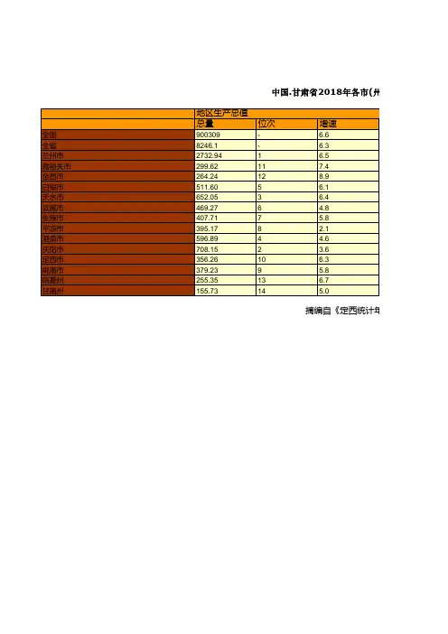 中国.甘肃省2018年兰州嘉峪关金昌白银天水武威张掖平凉酒泉庆阳定西陇南临夏甘南各市州经济指标统计一