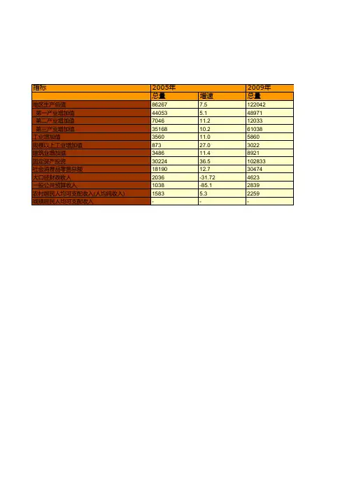 定西市社会经济发展指标数据：主要年份通渭县主要经济指标统计(2005-2018)