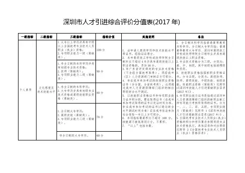 深圳市人才引进综合评价分值017年