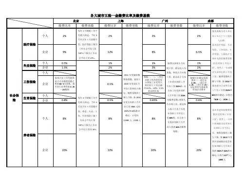 各大城市五险一金缴费比率及缴费基数[北京,上海,广州,成都]