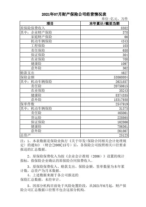 2021年07月财产保险公司经营情况表