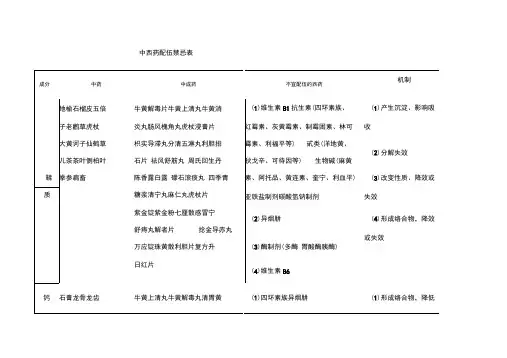 中西药配伍禁忌表