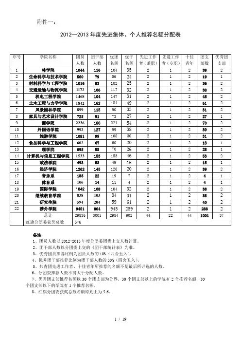 —先进集体个人推荐名额分配表