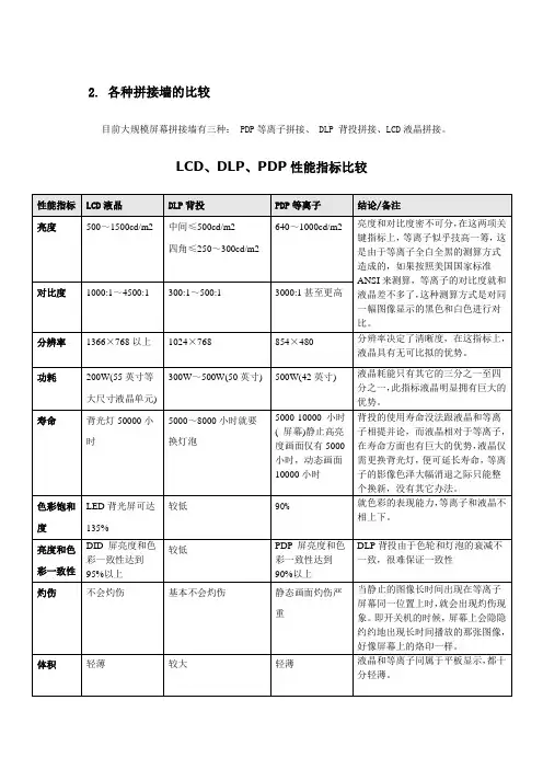 LCD、DLP、PDP性能指标比较