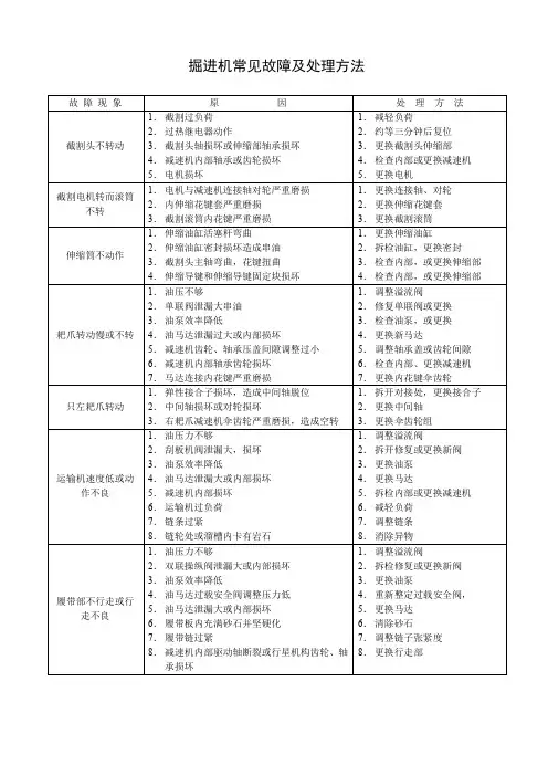(精品)掘进机常见故障及处理方法