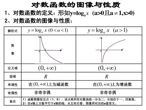 对数函数的图像与性质详解