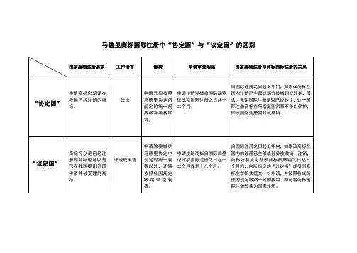 马德里国际注册中协定国与议定国的区别