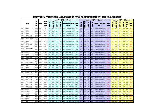 2014-2016全国高校在山东录取情况(计划投档 最高最低分 最低位次)统计表