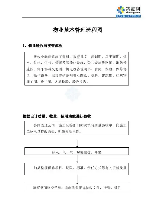 物业管理流程图