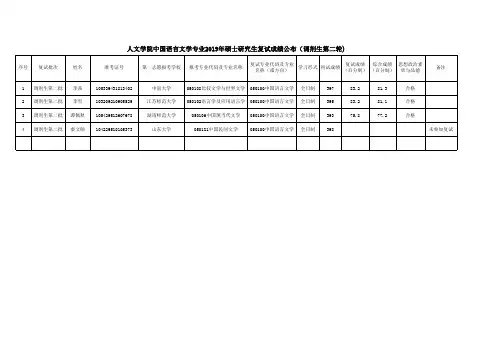 浙江工业大学人文学院中国语言文学专业2019年硕士研究生复试成绩公布(调剂第二轮)