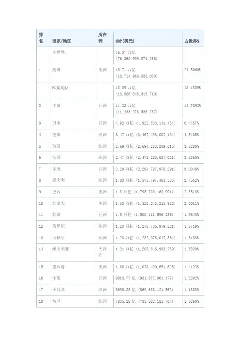 2016年世界各国GDP(美元)一览表