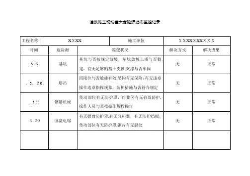 危险源动态监控记录