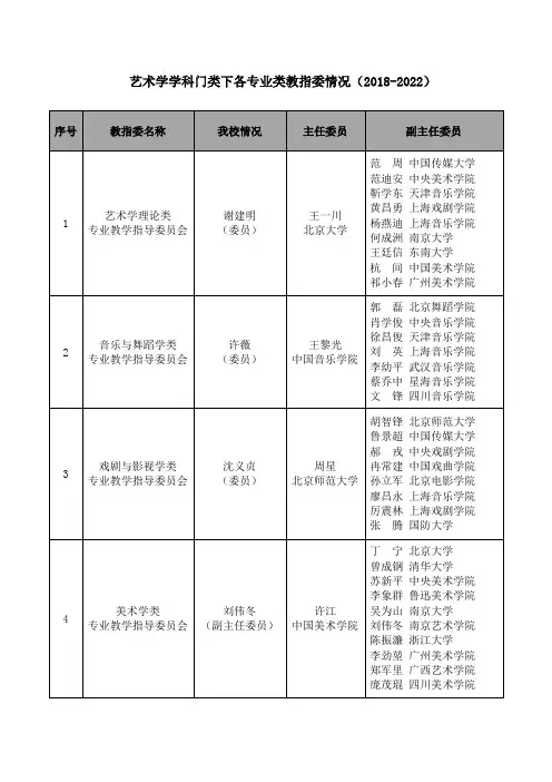 艺术学学科门类下各专业类教指委情况(2018-2022)