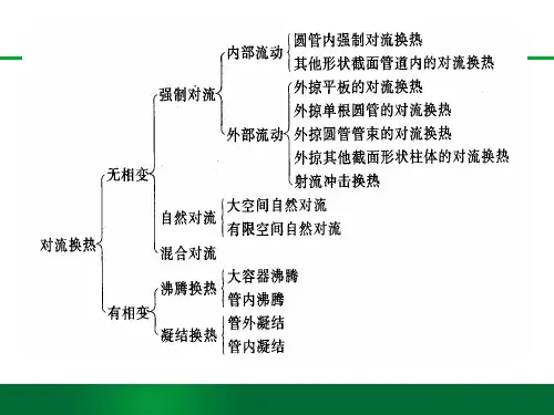 传热学第六章