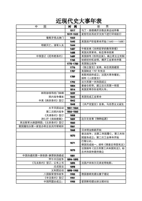 (完整版)中外对照近代史大事年表