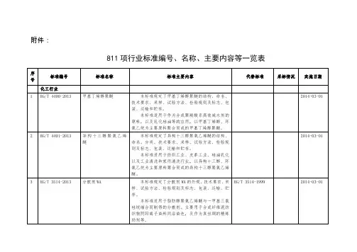 标准发布(包含有害溶剂限量标准内容)