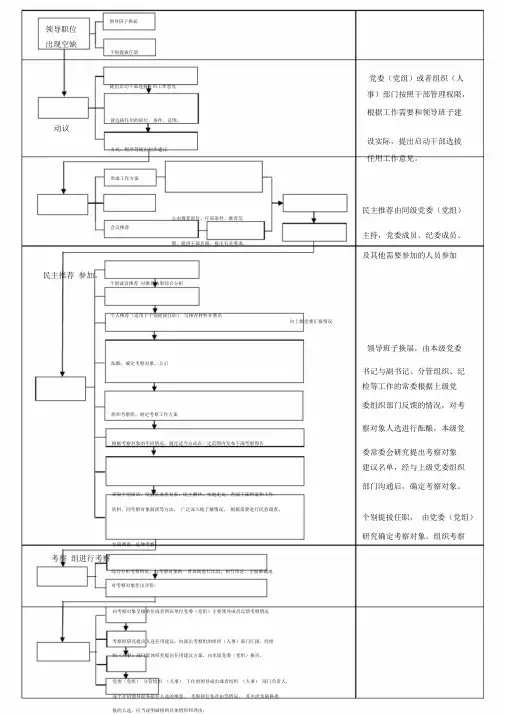 干部选拔任用流程图.doc