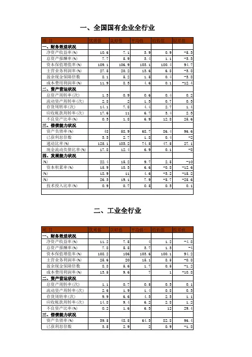 15个行业财务指标标准值