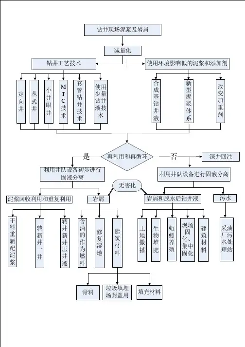 钻井固废处理流程图